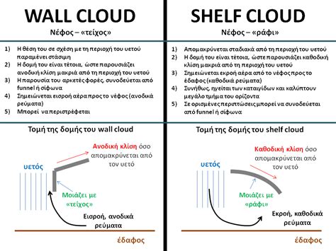 Athens Astrophotography & Storm Chasing Team: Wall cloud vs. Shelf Cloud