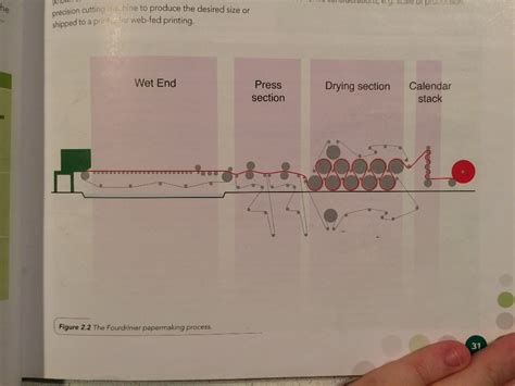 The Fourdrinier Process Diagram | Quizlet