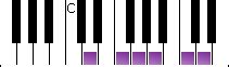 D minor pentatonic scale, piano keys and guitar tab