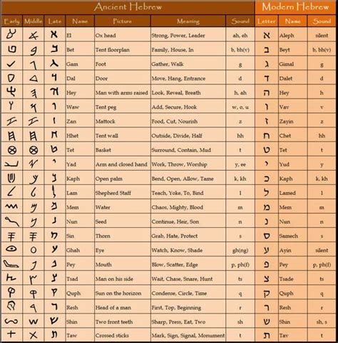 Language Diagrams • Secret Energy | Ancient hebrew, Learn hebrew, Hebrew lessons