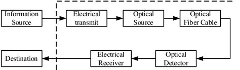 A block diagram of a fiber optic communication | Download Scientific ...