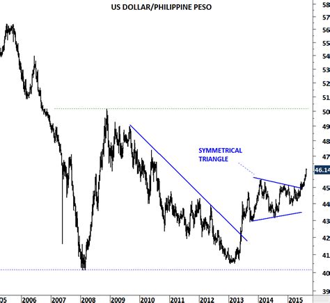 US DOLLAR/INDIAN RUPEE | Tech Charts