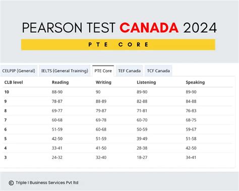 PTE Core Now Accepted for Canadian Immigration (Except SDS)