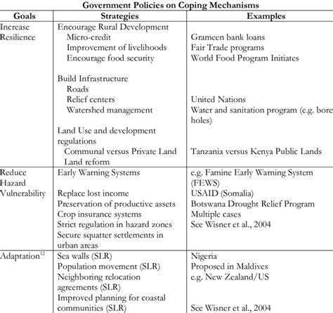 Government Policies Influencing Vulnerability and Resilience | Download ...