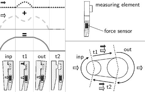 7: Push force measuring strategy and push force division. | Download ...