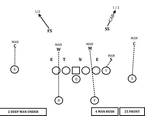 Football 101: Cover 2 - Weekly Spiral