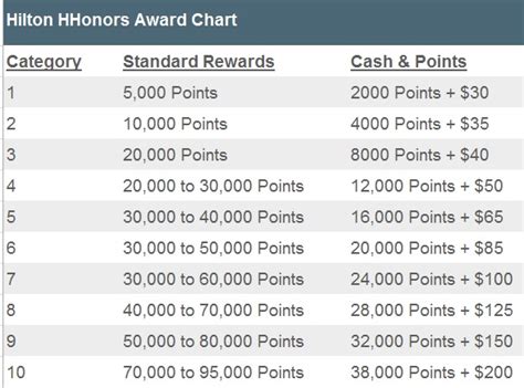 Hilton Honors is Changing Reward Categories for 4 Hotels Even Though ...