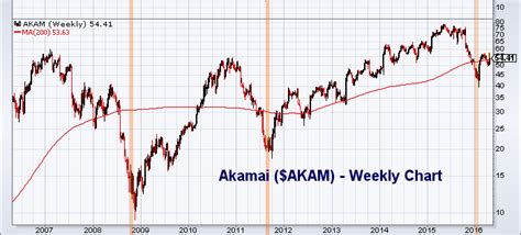 Akamai (AKAM) Prospects Looking Up As Catalysts Abound