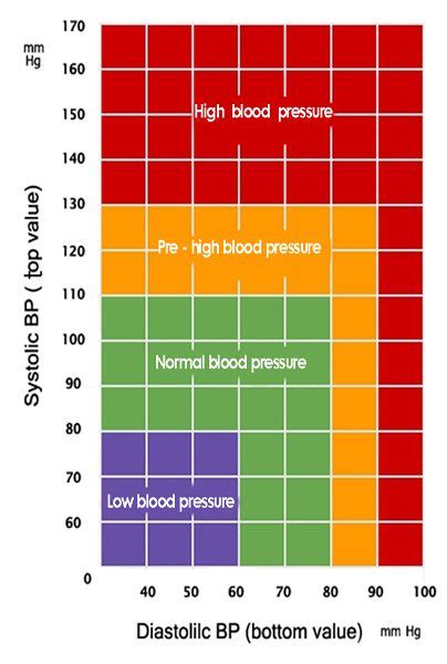 Blood Pressure Charts - Blood Pressure Monitoring