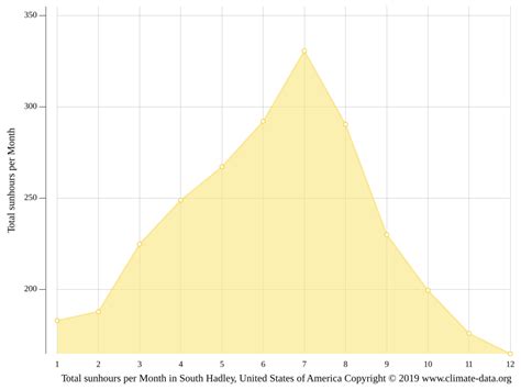 South Hadley climate: Weather South Hadley & temperature by month