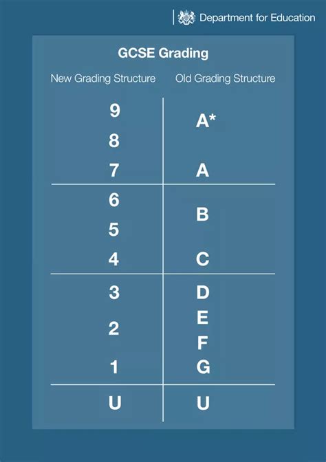 GCSE grades explained - equivalent results and understanding the numbers and letters ...