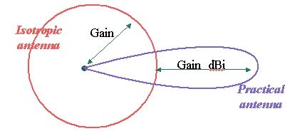 EIRP Calculator - Effective Isotropic Radiated Power