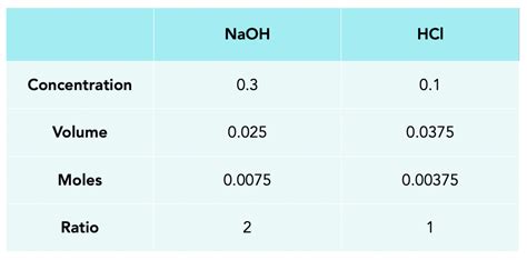 Concentration And Titration Calculations GCSE Lesson (SC14c, 47% OFF