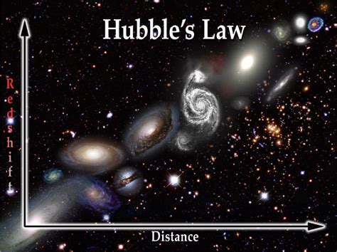 What is the Hubble Law? | Science at Your Doorstep