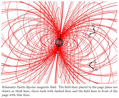 Dipolar magnetic field | TikZ example