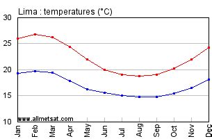 Lima, Peru Annual Climate with monthly and yearly average temperature ...