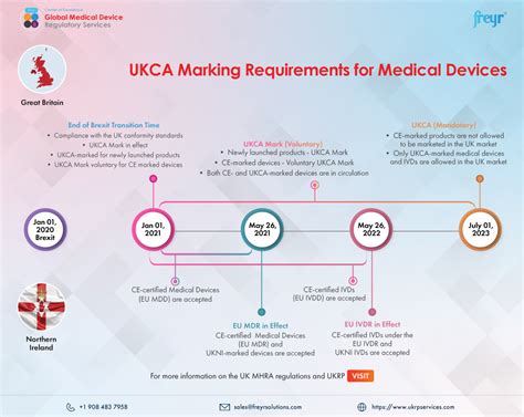 UKCA Marking Requirements for Medical Devices | Freyr - Global Regulatory Solutions and Services ...