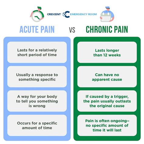 Understanding the Differences: Acute Pain vs. Chronic Pain… | Flickr