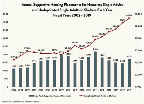 State of the Homeless 2020 - Coalition For The Homeless