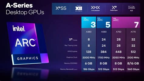 Here are the official specifications of the Intel Arc A770 high-end GPU