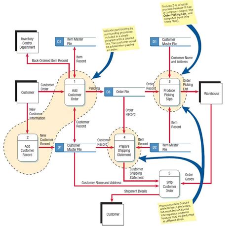 A Data Flow Diagram (DFD) Example