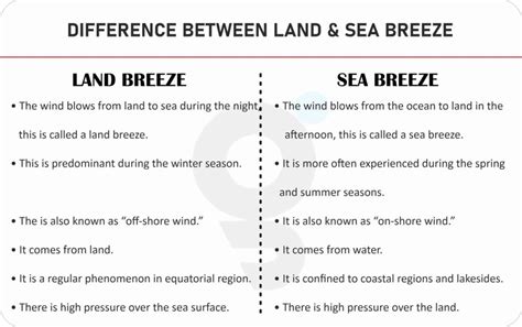 What is Difference between Sea Breeze and Land Breeze?