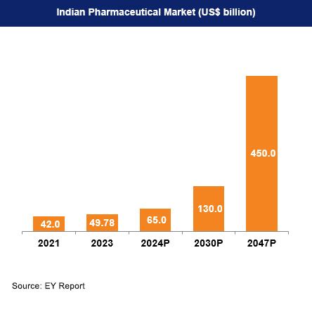 Indian Pharmaceutical Industry