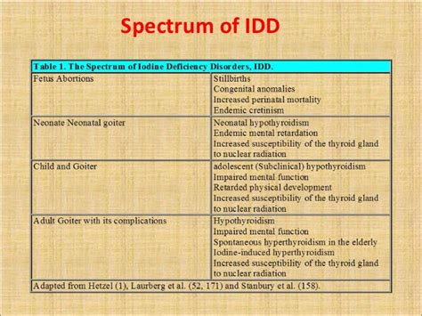 Iodine deficiency disorder