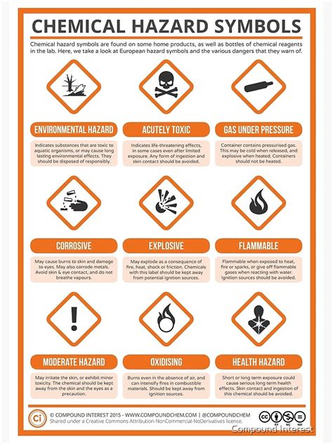 "A Guide to Chemical Hazard Labels" Poster by compoundchem | Redbubble