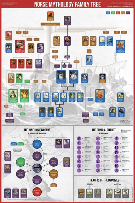 Norse Mythology Family Tree – ChartGeek.com