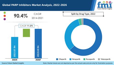 PARP Inhibitors Market | Global Sales Analysis Report - 2026