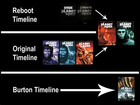 Made a timeline of the Planet of the Apes movies in chronological order of when they are set ...