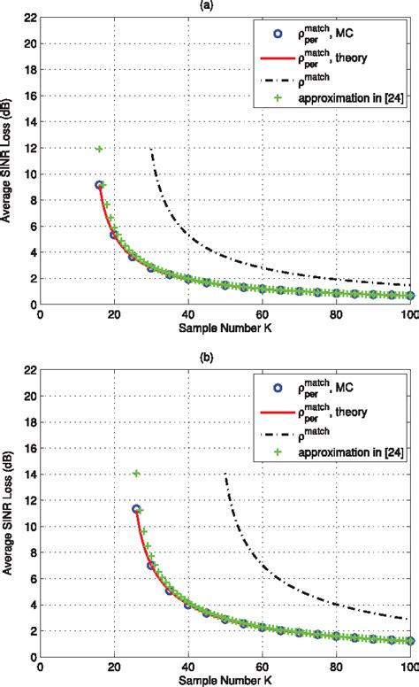 Figure 1 from Average SINR Calculation of a Persymmetric Sample Matrix Inversion Beamformer ...