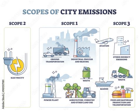 Scopes of city emissions with carbon sources calculation outline concept, transparent background ...