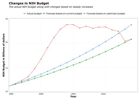 Reforming NIH Budget | by Outside Two Standard Deviations | outside2SDs ...