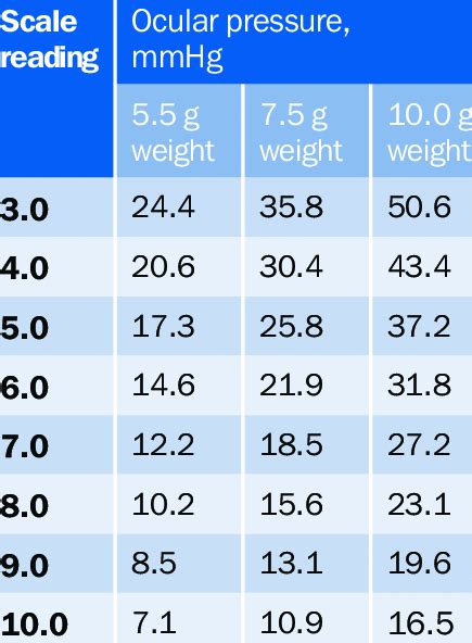 Schiotz scale conversion table | Download Table