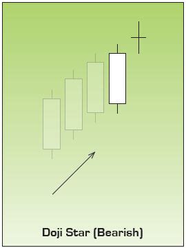 Bearish Doji Star - Traders Log