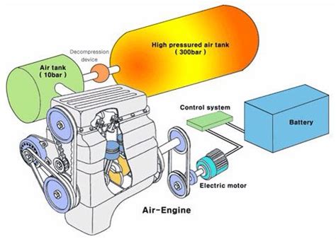 Compressed Air car motor | Air car, Compressed air engine, Power cars