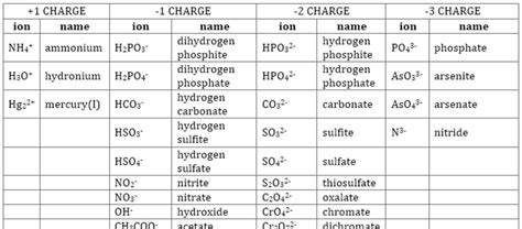 Common Chemical Compounds List