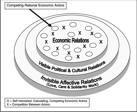 Rational economic actor model of society | Download Scientific Diagram