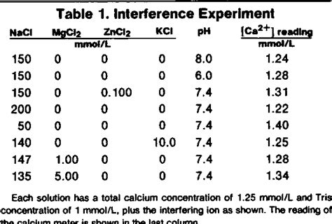 Table 1 from Ionized calcium analyzer with a built-in pH correction ...