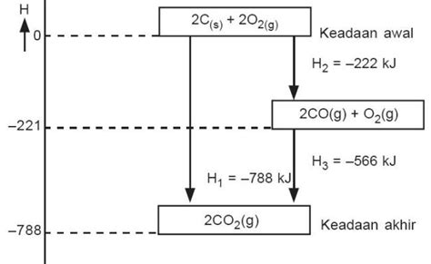 Perubahan Entalpi Reaksi Dan Diagram Tingkat Energi Hukum Hess Kimia Sma Termokimia Bagian 1 ...