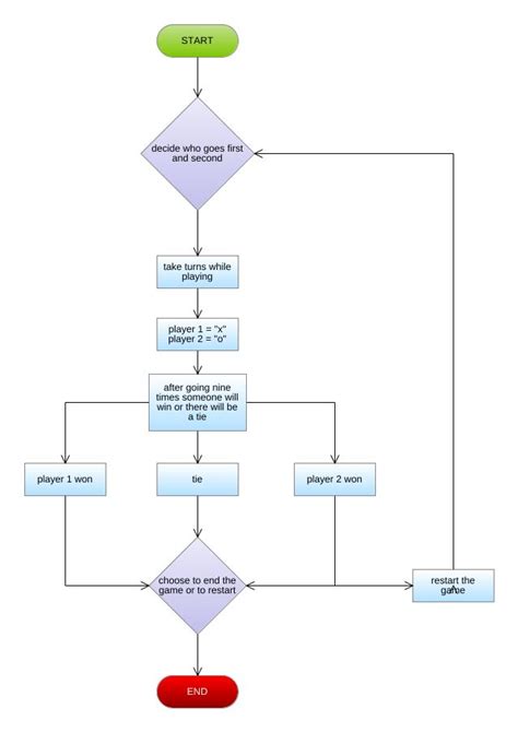 Flowchart For Tic Tac Toe Game In Python