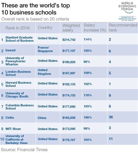 Whats The Best Business School In America - Business Walls