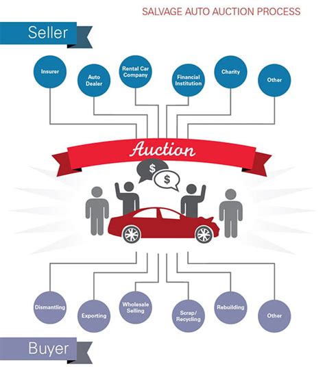 How does an insurance auto auction work? | Visualize | Verisk