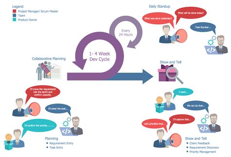 Scrum Workflow Solution | Scrum, Scrum master, Project management