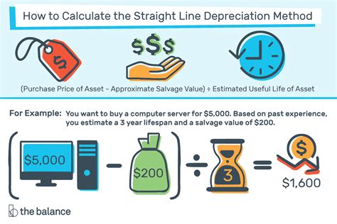 Straight Line Depreciation Method