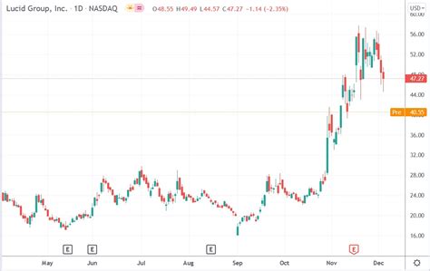 The Lucid Stock Price Fell 15.6% on SEC Investigation. Should You Buy?