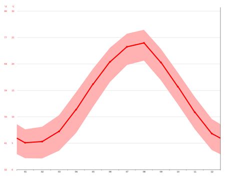 Sochi climate: Average Temperature, weather by month, Sochi water temperature - Climate-Data.org