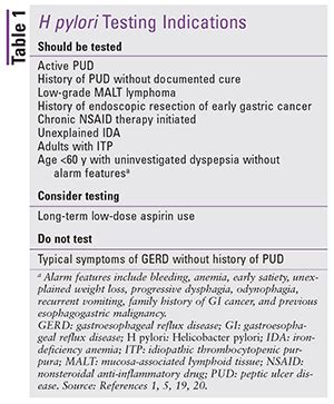 Management of Helicobacter pylori Infection (2023)